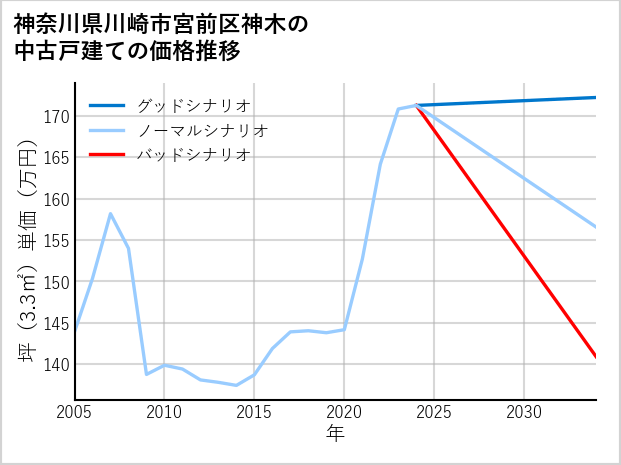 神奈川県川崎市宮前区神木の中古戸建て価格推移