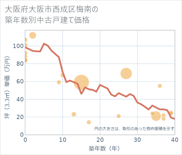 大阪府大阪市西成区梅南の築年数別の中古戸建て坪単価