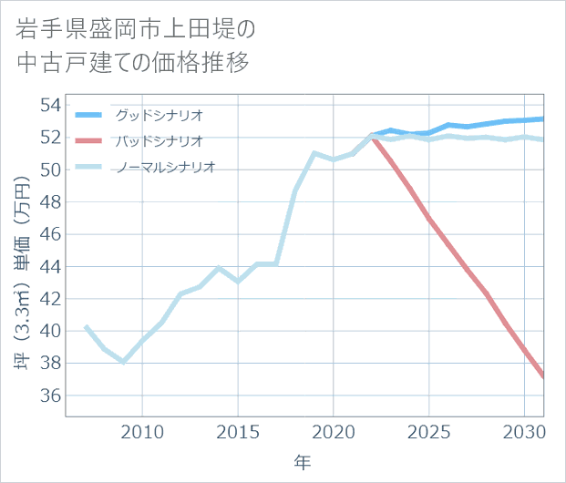 岩手県盛岡市上田堤の中古戸建て価格推移