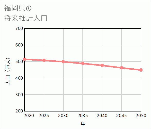 福岡県の将来推計人口