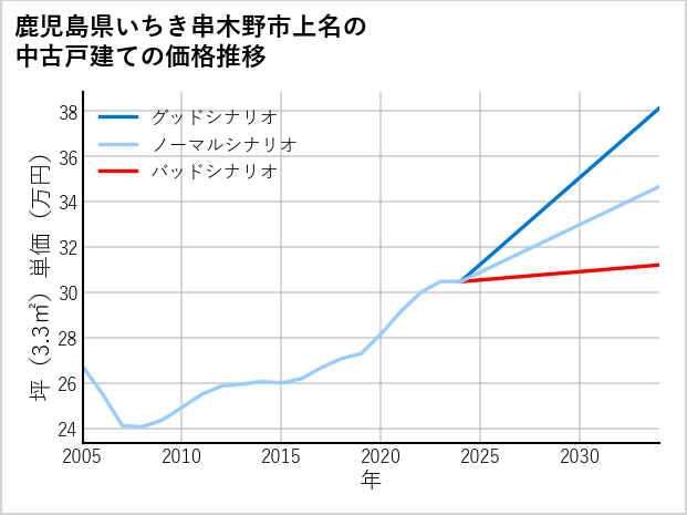 鹿児島県いちき串木野市上名の中古戸建て価格推移
