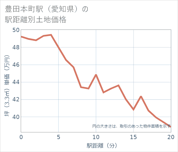 豊田本町駅(愛知県)の徒歩距離別の土地坪単価
