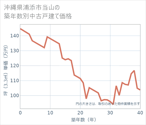 沖縄県浦添市当山の築年数別の中古戸建て坪単価