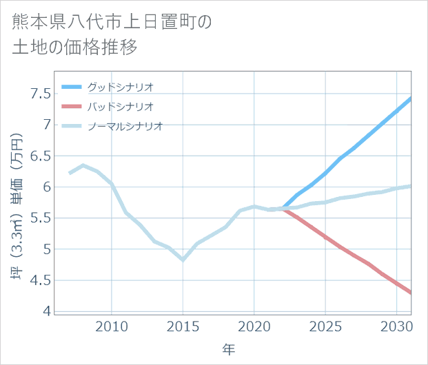 熊本県八代市上日置町の土地価格推移