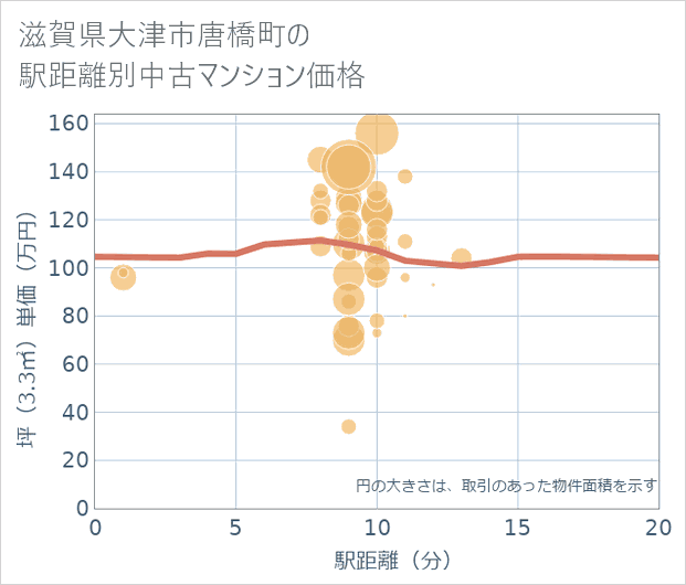 滋賀県大津市唐橋町の徒歩距離別の中古マンション坪単価