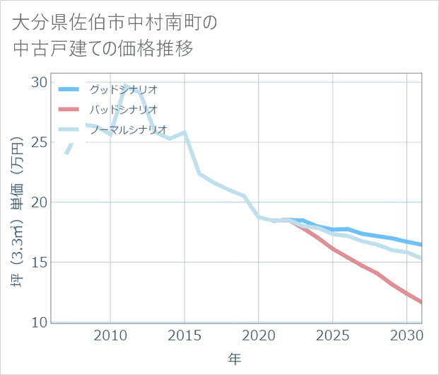 大分県佐伯市中村南町の中古戸建て価格推移