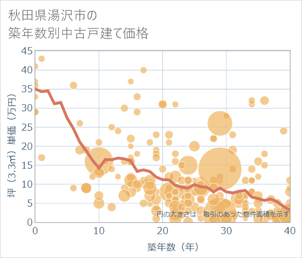秋田県湯沢市の築年数別の中古戸建て坪単価