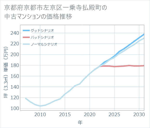 京都府京都市左京区一乗寺払殿町の中古マンション価格推移