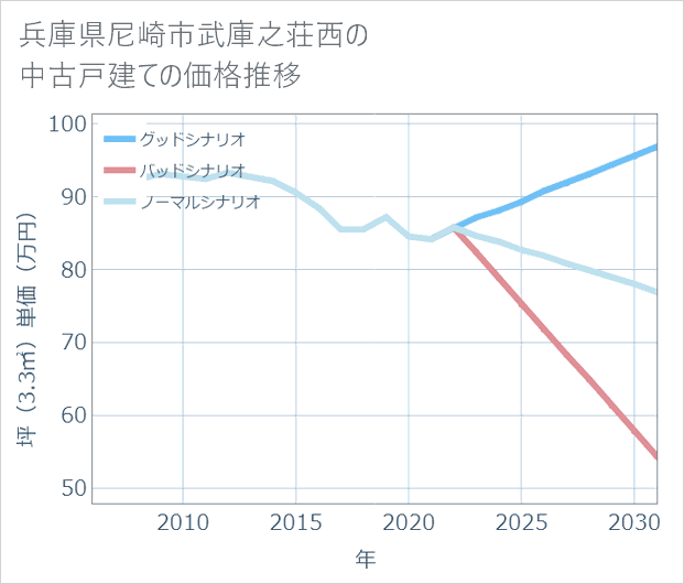兵庫県尼崎市武庫之荘西の中古戸建て価格推移