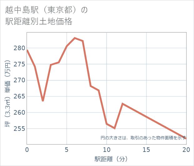 越中島駅(東京都)の徒歩距離別の土地坪単価