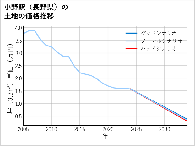 小野駅（長野県）の土地価格推移