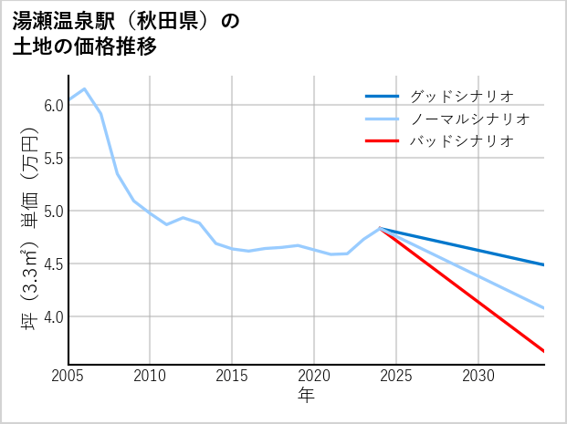 湯瀬温泉駅（秋田県）の土地価格推移