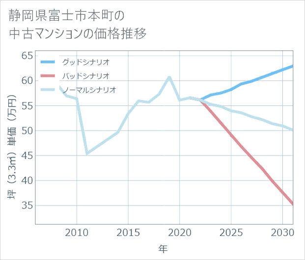 静岡県富士市本町の中古マンション価格推移
