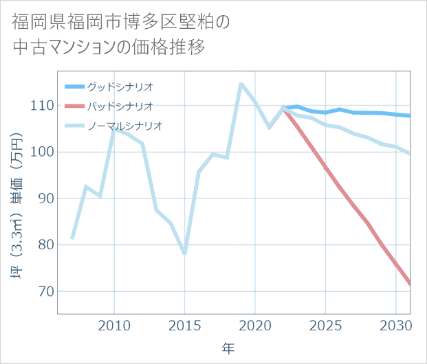 福岡県福岡市博多区堅粕の中古マンション価格推移