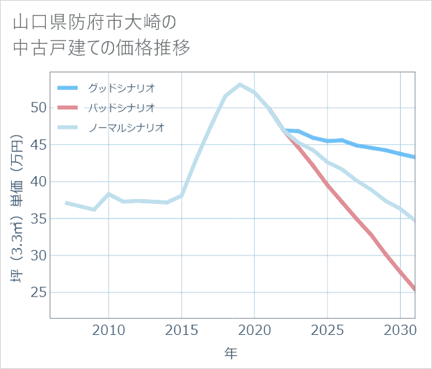 山口県防府市大崎の中古戸建て価格推移
