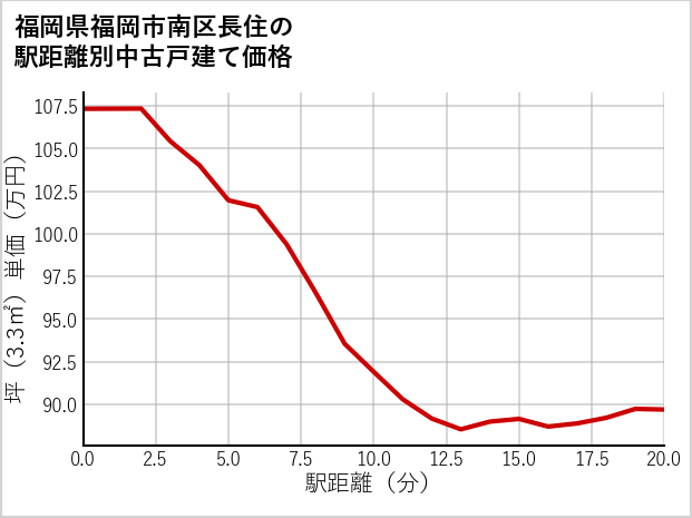 福岡県福岡市南区長住の徒歩距離別の中古戸建て坪単価