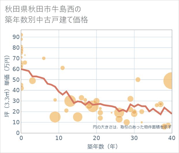 秋田県秋田市牛島西の築年数別の中古戸建て坪単価