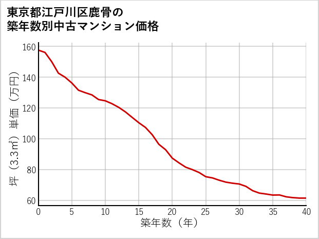 東京都江戸川区鹿骨の築年数別の中古マンション坪単価