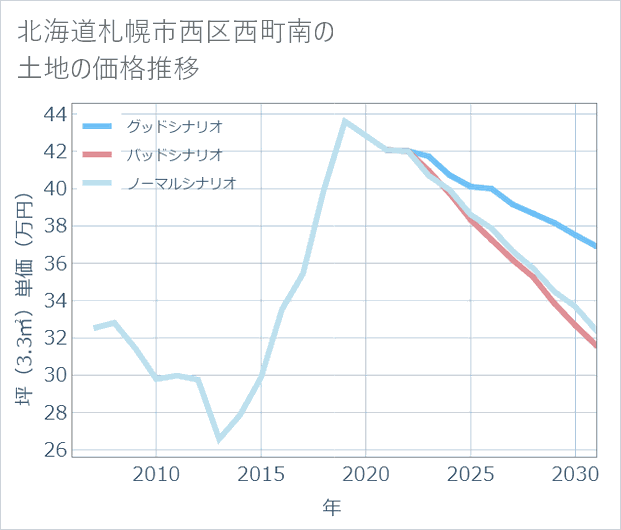 北海道札幌市西区西町南の土地価格推移