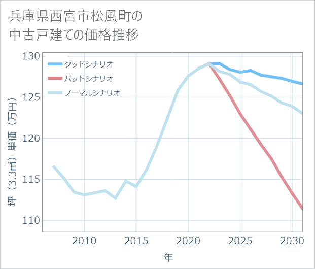 兵庫県西宮市松風町の中古戸建て価格推移