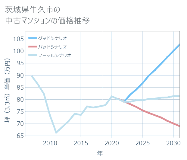 茨城県牛久市の中古マンション価格推移