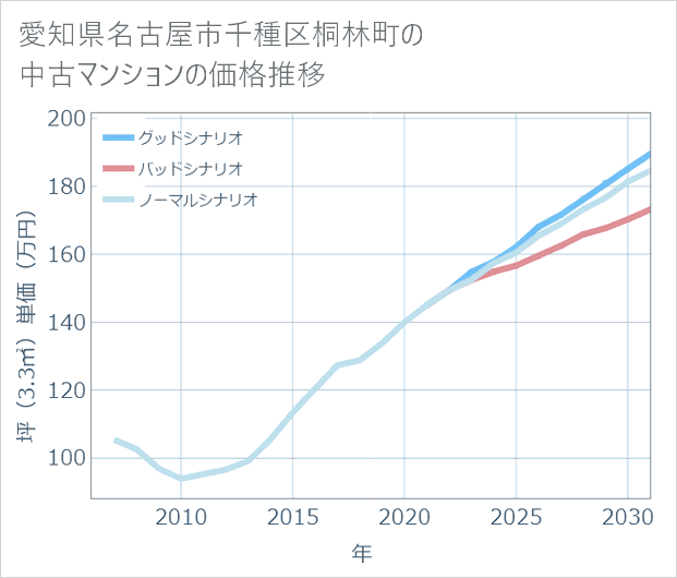 愛知県名古屋市千種区桐林町の中古マンション価格推移
