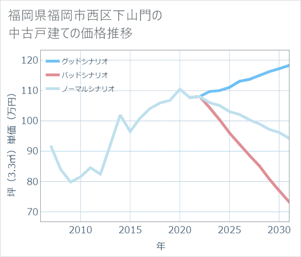 福岡県福岡市西区下山門の中古戸建て価格推移