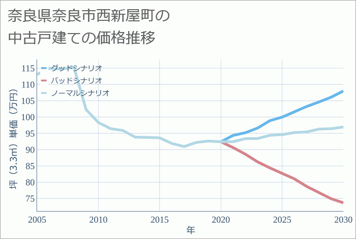 奈良県奈良市西新屋町の中古戸建て価格推移