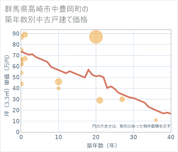 群馬県高崎市中豊岡町の築年数別の中古戸建て坪単価