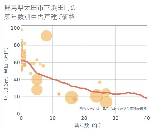 群馬県太田市下浜田町の築年数別の中古戸建て坪単価