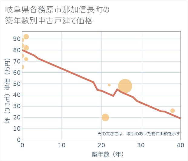 岐阜県各務原市那加信長町の築年数別の中古戸建て坪単価