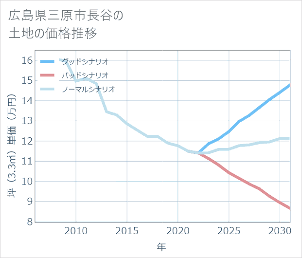 広島県三原市長谷の土地価格推移