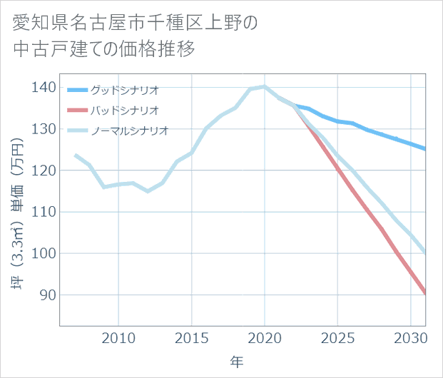 愛知県名古屋市千種区上野の中古戸建て価格推移