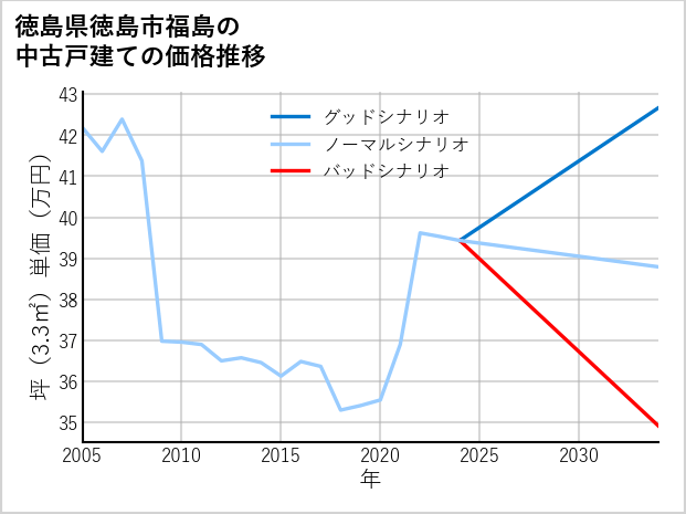 徳島県徳島市福島の中古戸建て価格推移