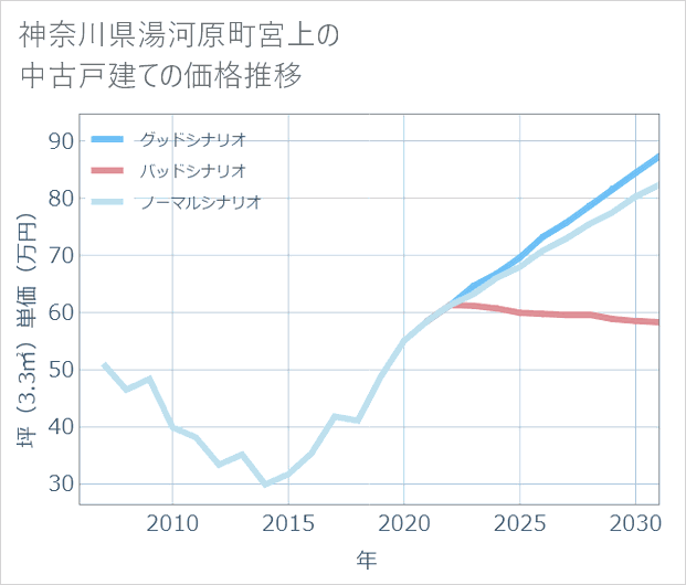 神奈川県湯河原町宮上の中古戸建て価格推移