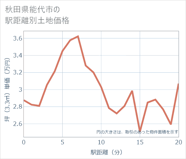 秋田県能代市の徒歩距離別の土地坪単価