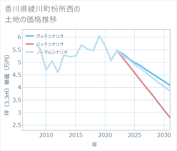 香川県綾川町枌所西の土地価格推移