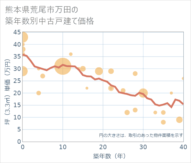熊本県荒尾市万田の築年数別の中古戸建て坪単価