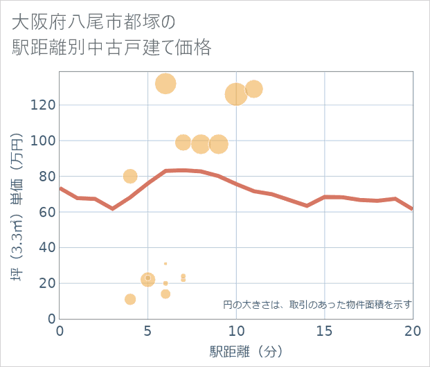 大阪府八尾市都塚の徒歩距離別の中古戸建て坪単価