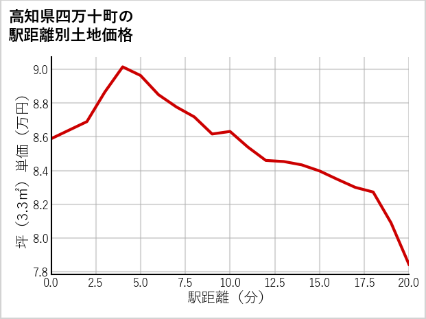高知県四万十町新開町の徒歩距離別の土地坪単価
