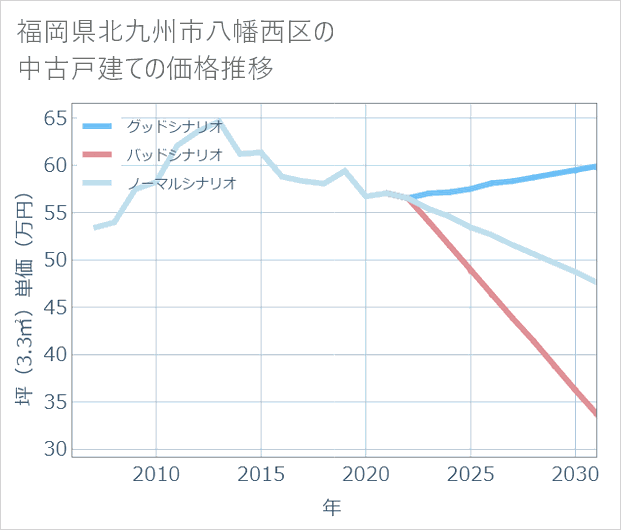 福岡県北九州市八幡西区の中古戸建て価格推移