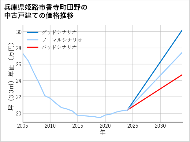 兵庫県姫路市香寺町田野の中古戸建て価格推移