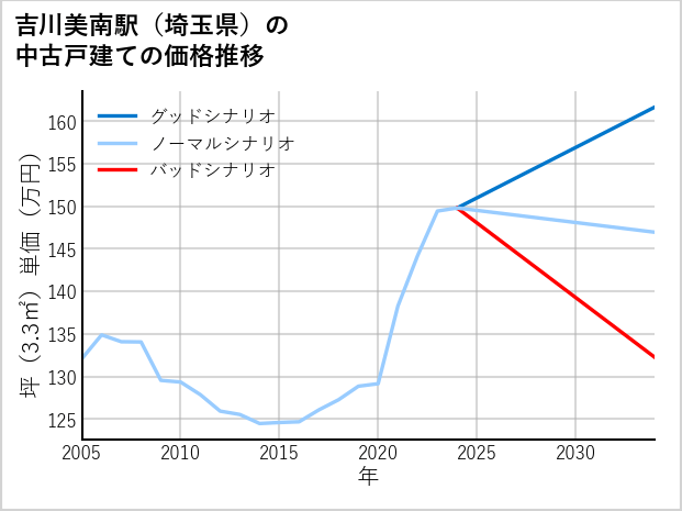 吉川美南駅（埼玉県）の中古戸建て価格推移