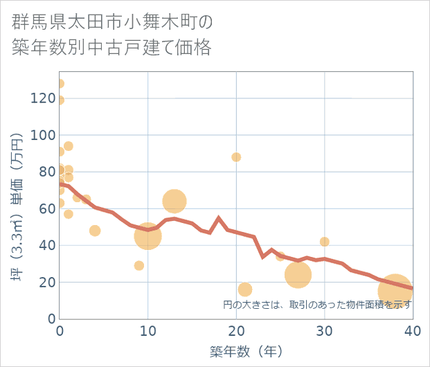 群馬県太田市小舞木町の築年数別の中古戸建て坪単価