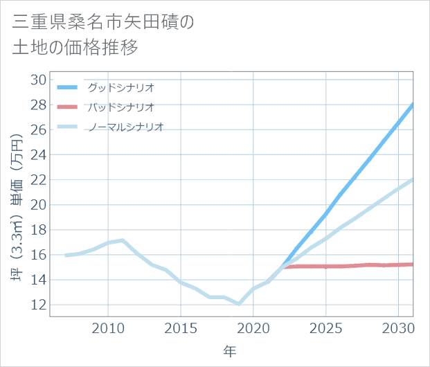 三重県桑名市矢田磧の土地価格推移