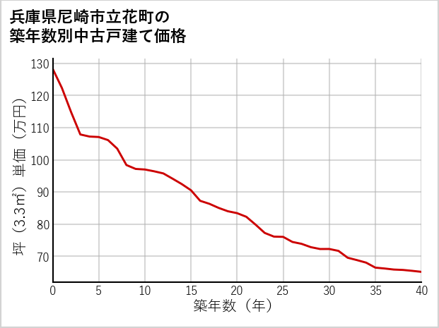 兵庫県尼崎市立花町の築年数別の中古戸建て坪単価