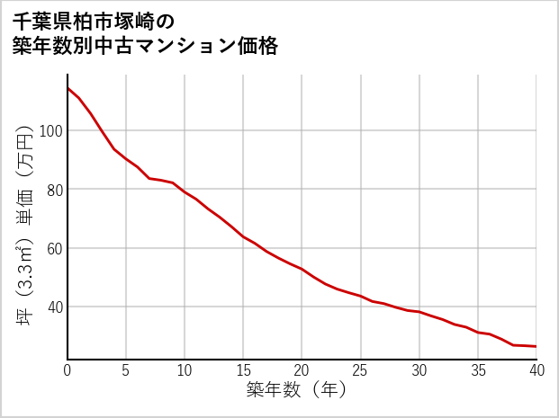 千葉県柏市塚崎の築年数別の中古マンション坪単価