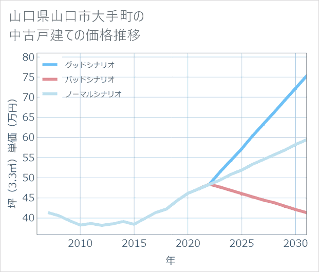 山口県山口市大手町の中古戸建て価格推移
