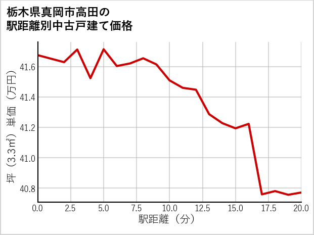 栃木県真岡市高田の徒歩距離別の中古戸建て坪単価