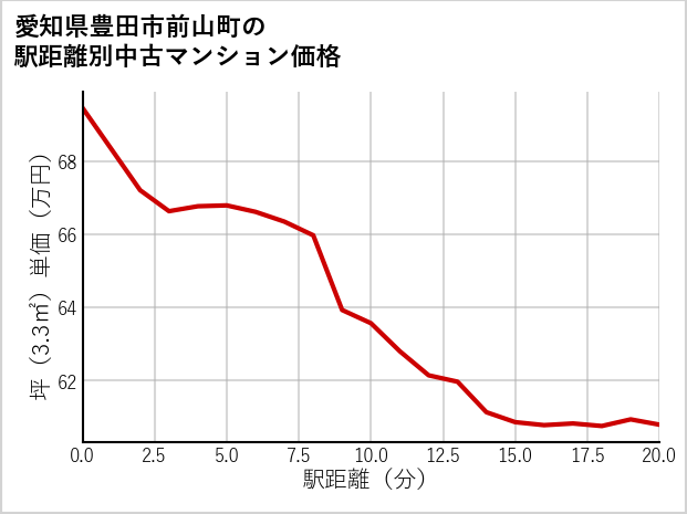 愛知県豊田市前山町の徒歩距離別の中古マンション坪単価